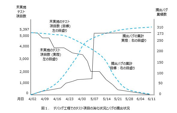 デバッグ工程でのテスト項目消化状況とバグの摘出状況