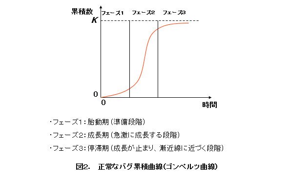 正常なバグ累積曲線（ゴンペルツ曲線）