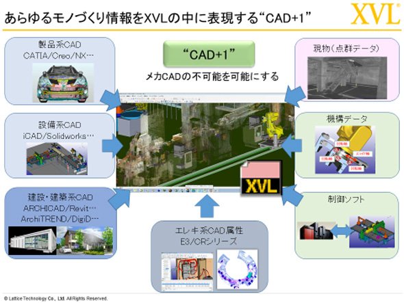 あらゆるモノづくり情報をXVLの中に表現する“CAD＋1”