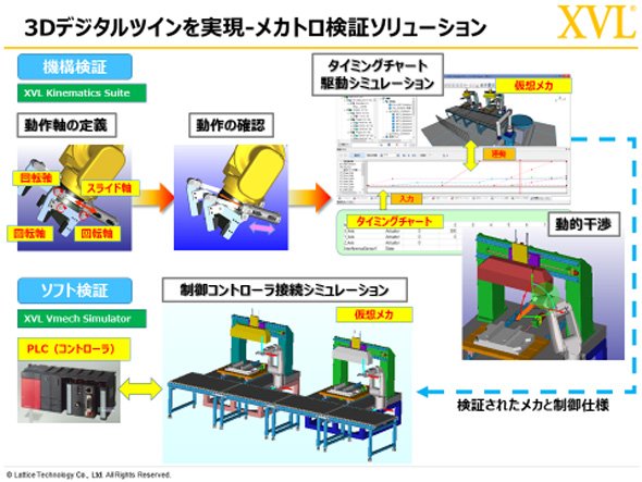 3Dデジタルツインを実現 メカトロ検証ソリューション