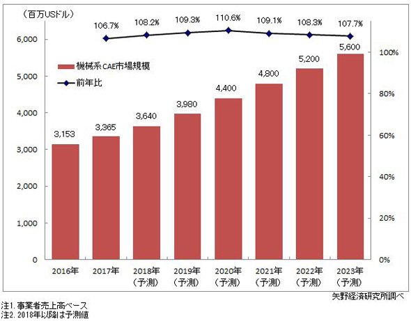 機械系CAE世界市場規模推移と予測