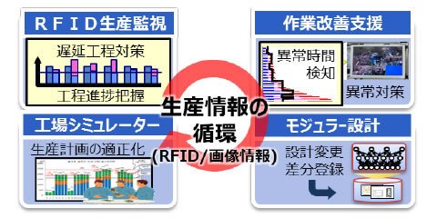 循環型生産サイクル（出展：日立製作所）