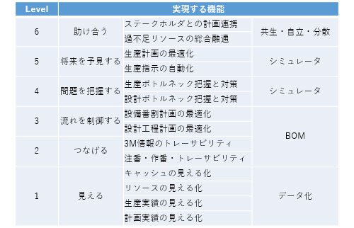 日立製作所の提案する「生産システムの成熟度モデル」（出展：日立製作所）
