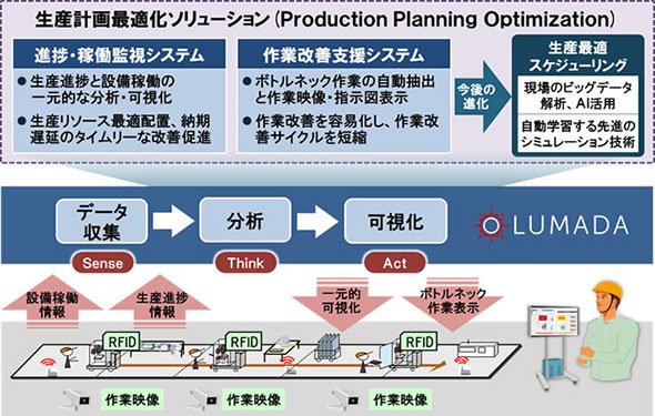 Lumadaを活用した生産計画最適化ソリューション（出展：日立製作所）