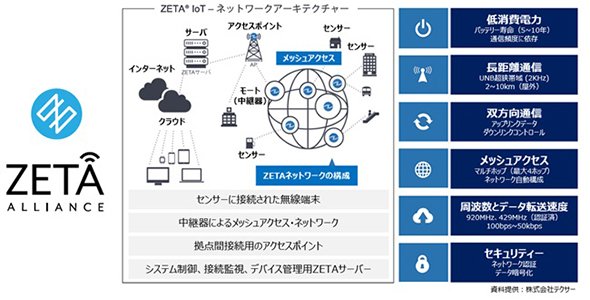 ZETAネットワーク概要　出典：凸版印刷