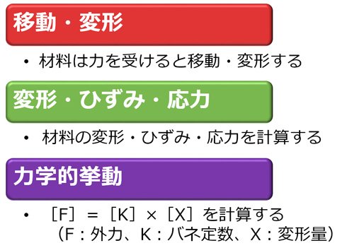 構造解析とは