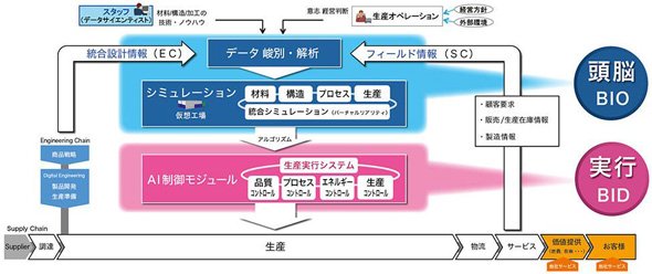 高分子複合体の材料、構造、加工の技術、ノウハウを注入したICT／IoT技術