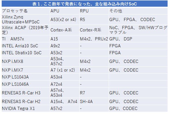 表1　ここ数年で発表になった主な組み込み向けSoC