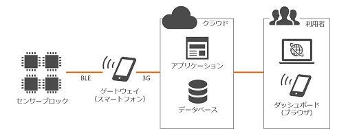 実証実験におけるシステム構成 出典：西菱電機