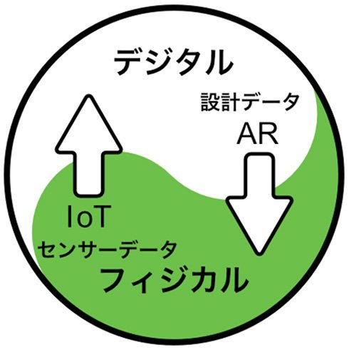 「デジタルツイン」の“上り工程”と“下り工程”の関係性