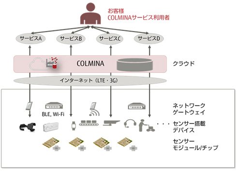 「COLMINA」全体イメージ 出典：富士通