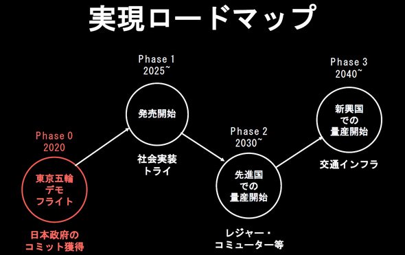 CARTIVATORが掲げる実現ロードマップ