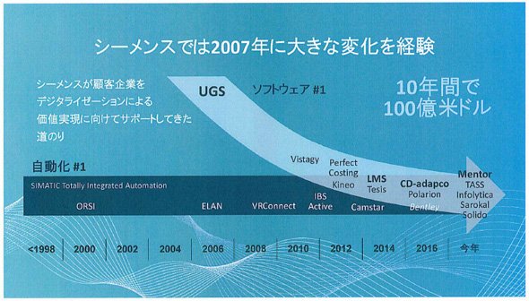 買収や技術開発など多くの投資を行ってきたシーメンス