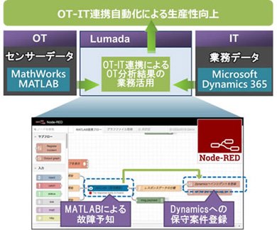 「Lumada」による「MATLAB」および「Dynamics 365」の連携イメージ 出典：日立製作所