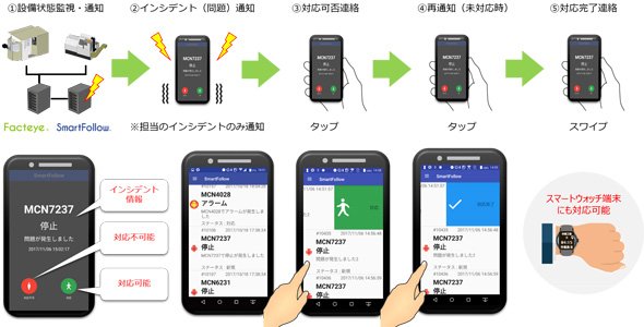 「SmartFollow」の利用イメージ