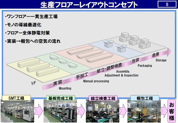 生産フロアのレイアウトコンセプトについて（提供：パナソニック CNS社）