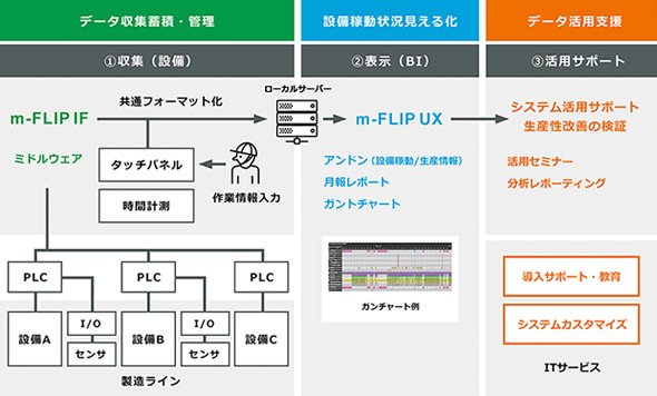 「m-FLIP」のシステム構成