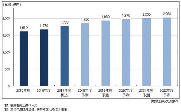 国内M2M市場規模推移・予測
