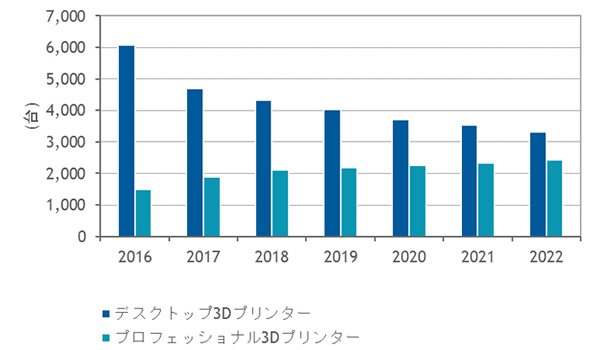 国内3Dプリンタ本体市場セグメント別出荷台数　実績および予測：2016～2022年