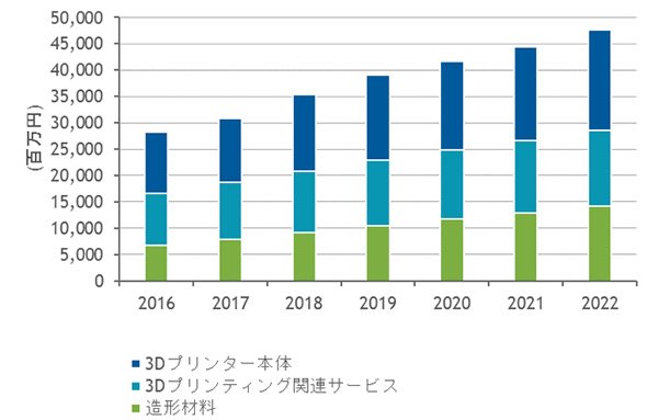 国内3Dプリンティング市場売上額　実績および予測：2016～2022年