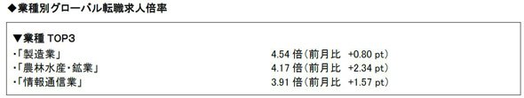 業種別グローバル転職求人倍率TOP3