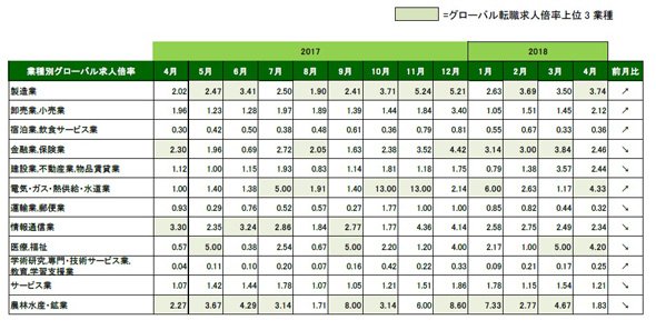 業種別グローバル転職求人倍率