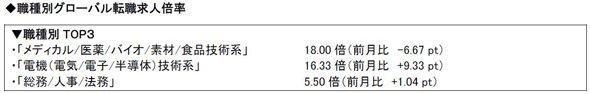 職種別グローバル転職求人倍率TOP3