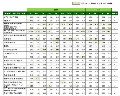 職種別グローバル転職求人倍率