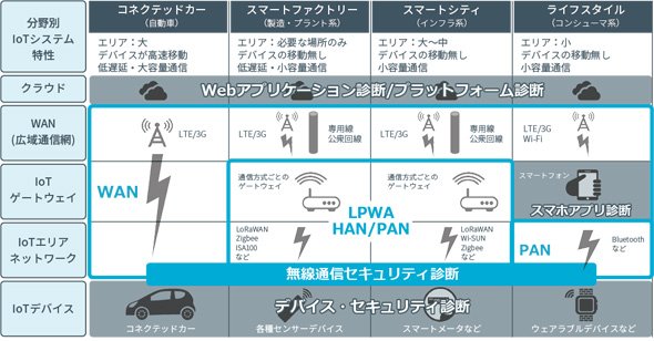 無線通信セキュリティ診断サービスの提供範囲