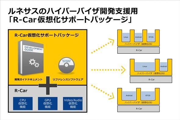 「R-Car仮想化サポートパッケージ」のイメージ　出典：ルネサス エレクトロニクス
