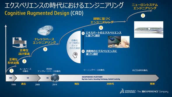 エクスペリエンスの時代におけるエンジニアリング（出典：ダッソー・システムズ）