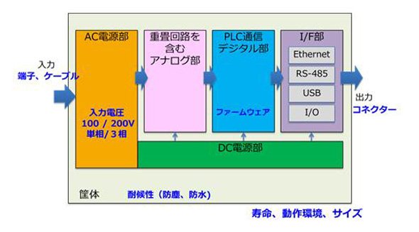 機器仕様に応じたモジュール構成