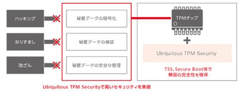 TPMによるセキュリティ向上イメージ 出典：ユビキタスAIコーポレーション