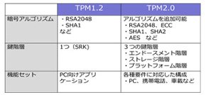 TPM 1.2とTPM 2.0の違い 出典：ユビキタスAIコーポレーション