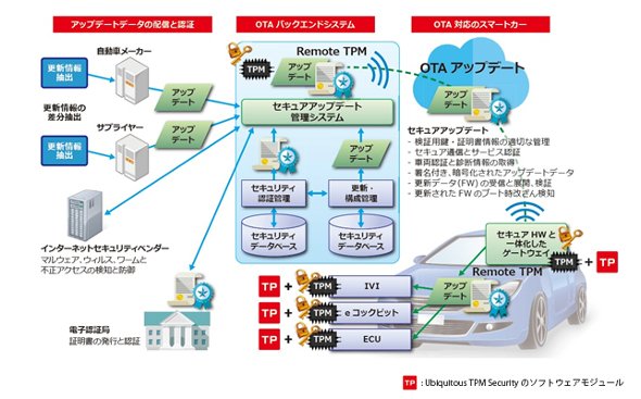 「Ubiquitous TPM Security」を活用した自動車でのセキュアOTAアップデート 出典：ユビキタスAIコーポレーション