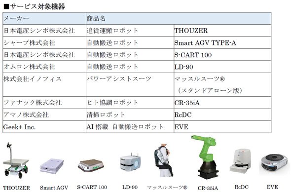 「物流ロボットフリーレンタルサービス」の対象となるロボット