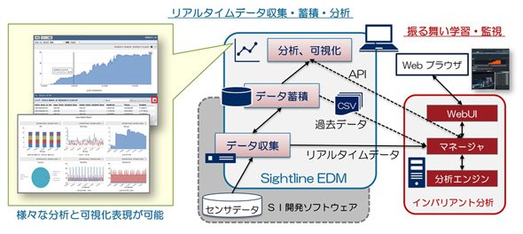 Sightline EDMとインバリアント分析の連携構成と画面例