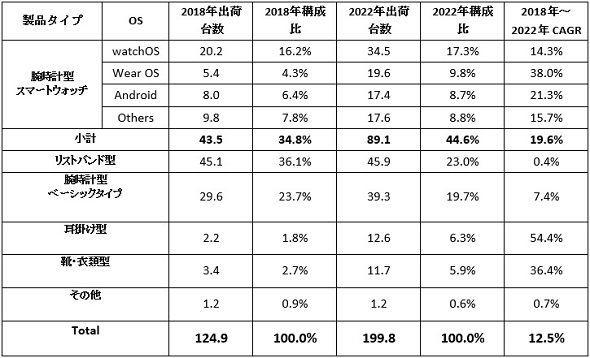 世界ウェアラブルデバイス タイプ別出荷台数予測および年間平均成長率（タイプ別、単位: 百万台）　出典：IDC Japan