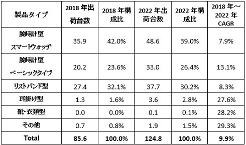 国内ウェアラブルデバイス タイプ別出荷台数予測および年間平均成長率（タイプ別、単位: 万台） 出典：IDC Japan