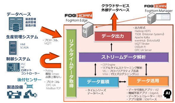 「FogHorn Lightning」の利用イメージ