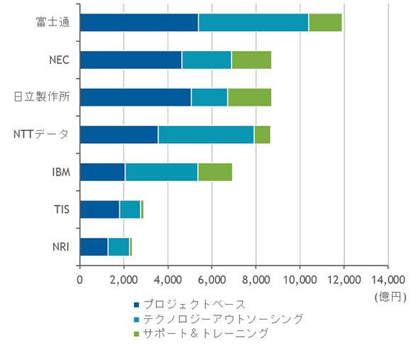 国内ITサービス市場　主要ベンダー　サービスセグメント別売上額、2017年