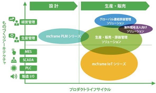 mcframeのプロダクトポートフォリオ（出典：東洋ビジネスエンジニアリング）
