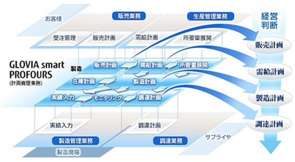 図　「FUJITSU Enterprise Application GLOVIA smart PROFOURS」システム概要図（出典：富士通マーケティング）