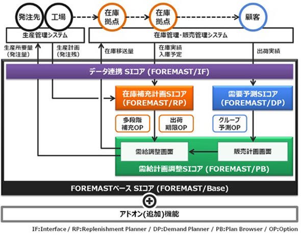 図　FOREMAST概要図（出典：キヤノンITソリューションズ）
