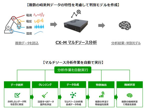 マルチソース分析機能が追加された「CX-M ver2.1」