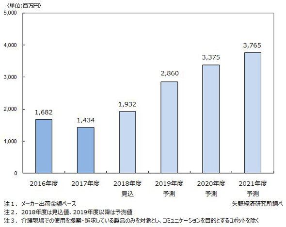 国内介護ロボット市場規模推移と予測