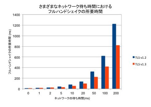 フルハンドシェイクの所要時間の比較
