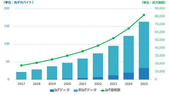 グローバルで1年間に生成されるIoTデータ／非IoTデータの量およびIoT接続数、2017～2025年