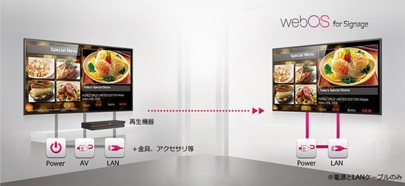 「webOS」搭載デジタルサイネージの接続イメージ　出典：LGエレクトロニクス・ジャパン