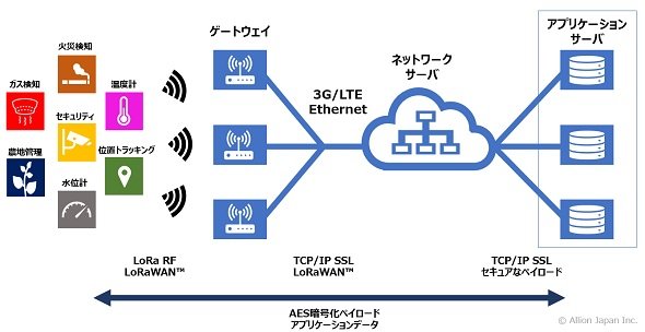 LoRaWANのネットワーク構成 出典：アリオン